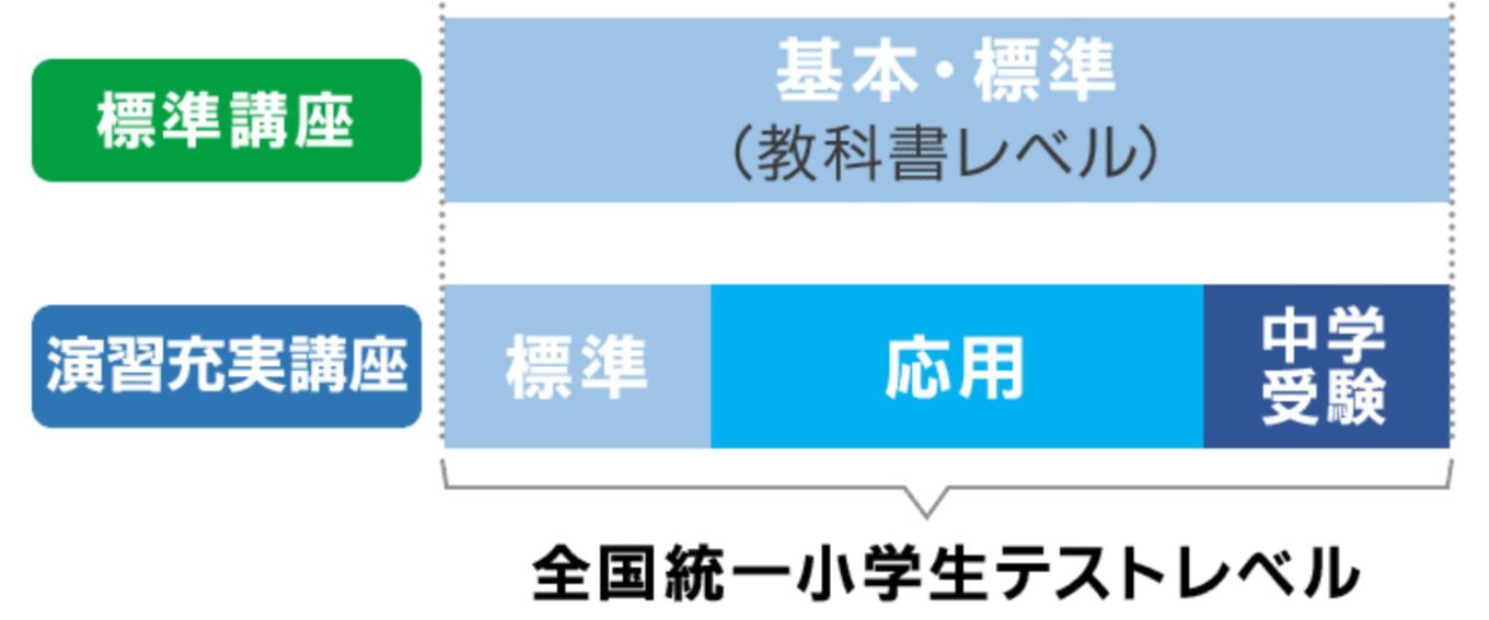 東進オンライン学校のレベル