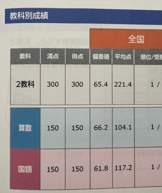 四谷大塚 全国統一小学生テスト
