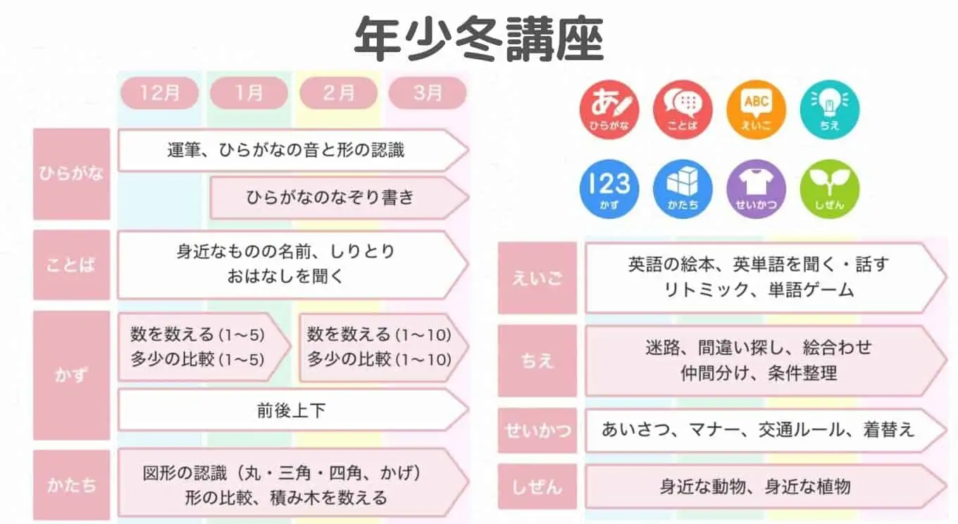 スマイルゼミ幼児コースの年中と年長の口コミ評判！メリットと 