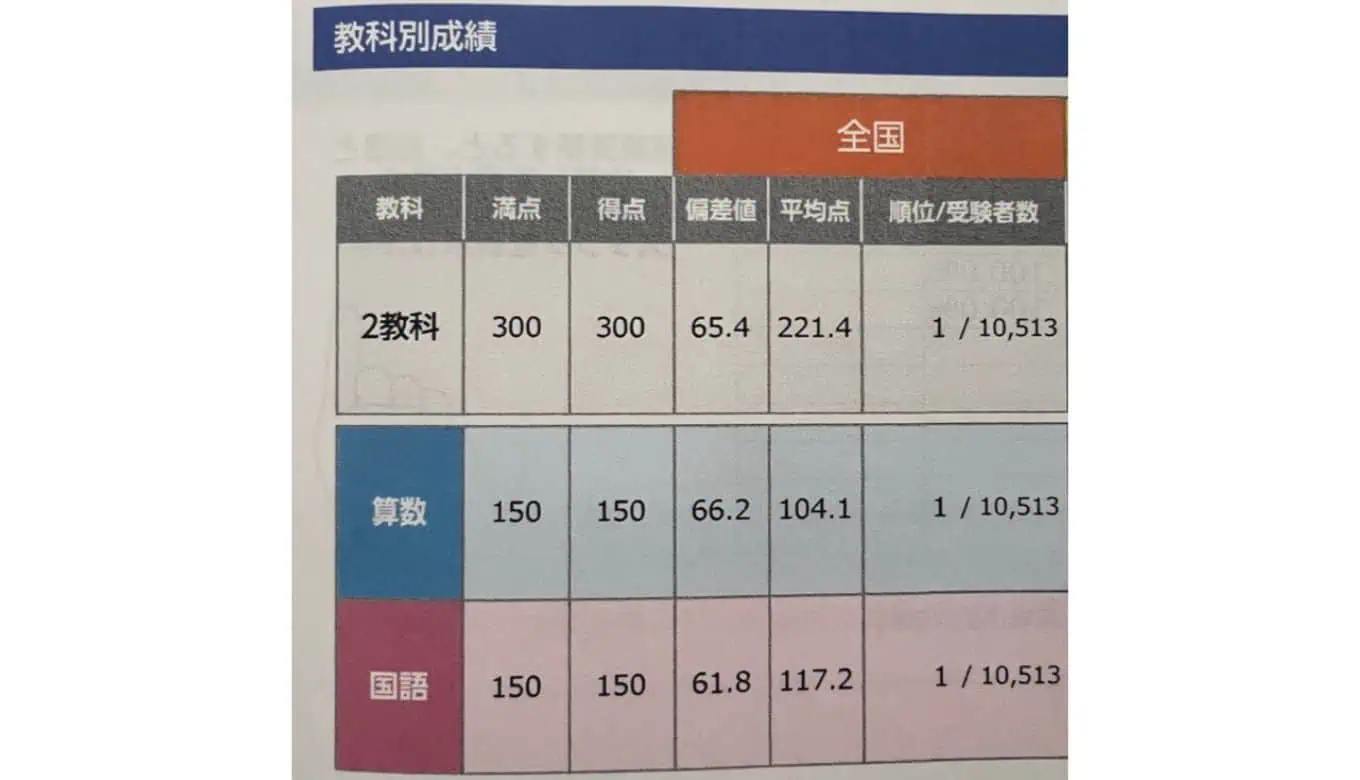 全国統一小学生テスト全国1位