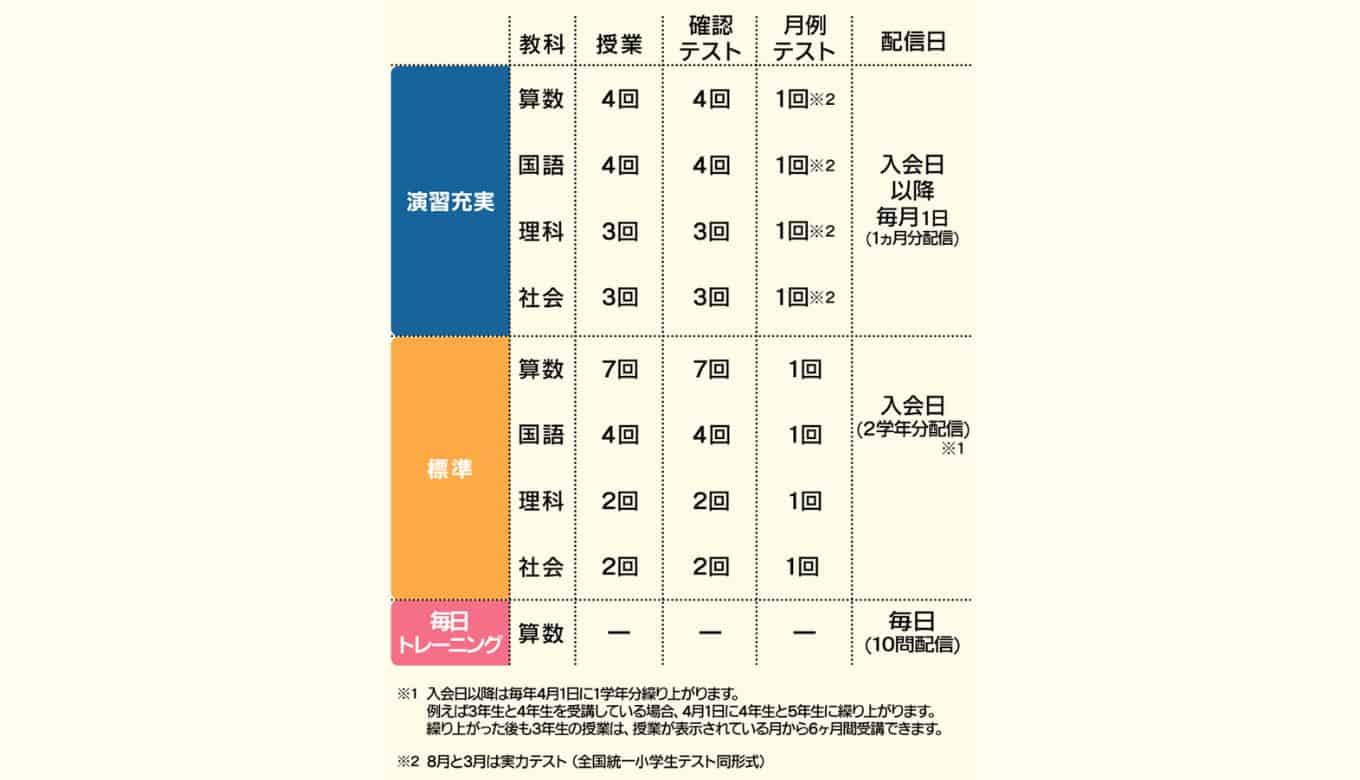 東進オンライン学校と四谷大塚の進学くらぶ（リトルクラブ）の違いを