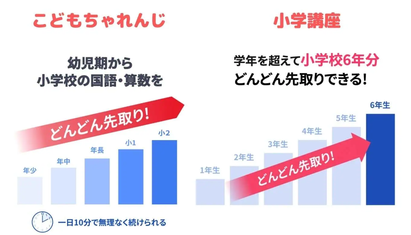 進研ゼミノングレード